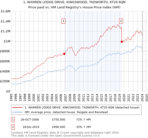 1, WARREN LODGE DRIVE, KINGSWOOD, TADWORTH, KT20 6QN: Price paid vs HM Land Registry's House Price Index