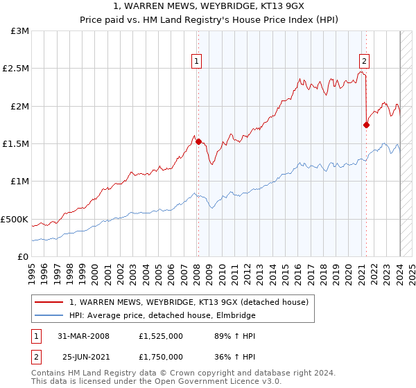 1, WARREN MEWS, WEYBRIDGE, KT13 9GX: Price paid vs HM Land Registry's House Price Index