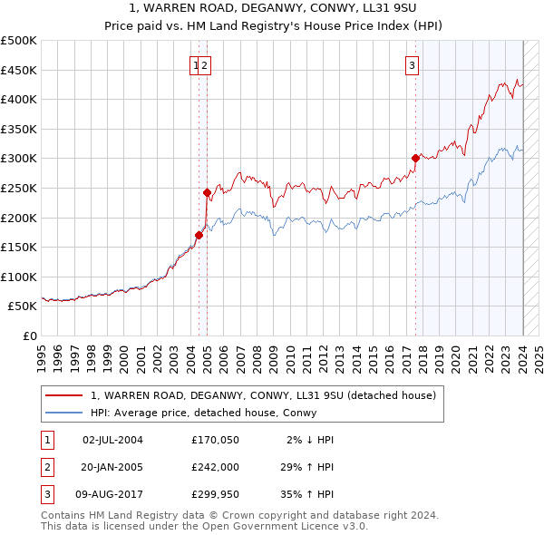1, WARREN ROAD, DEGANWY, CONWY, LL31 9SU: Price paid vs HM Land Registry's House Price Index