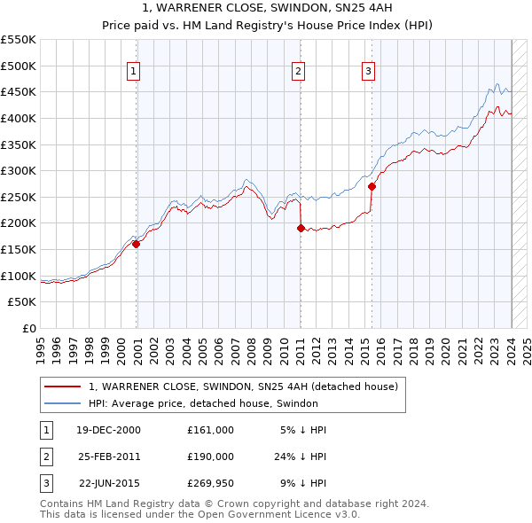 1, WARRENER CLOSE, SWINDON, SN25 4AH: Price paid vs HM Land Registry's House Price Index