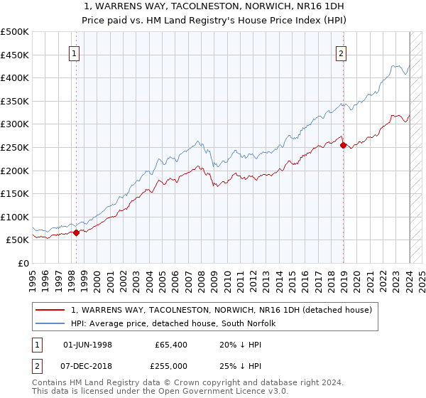 1, WARRENS WAY, TACOLNESTON, NORWICH, NR16 1DH: Price paid vs HM Land Registry's House Price Index
