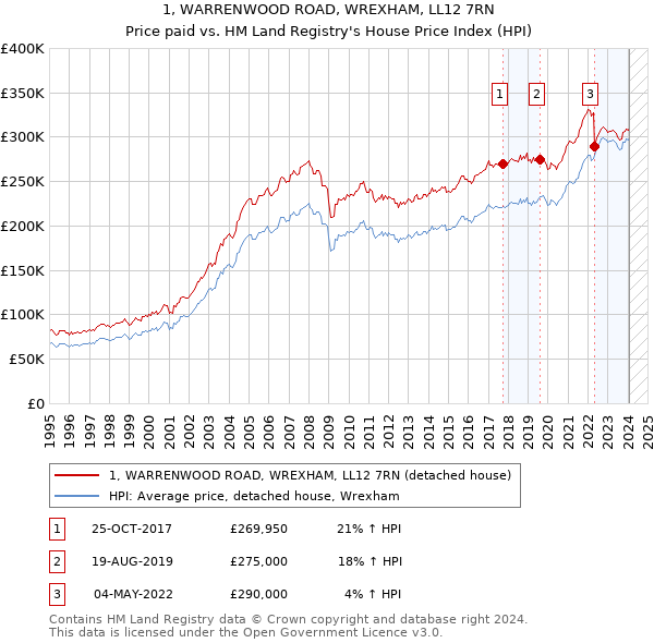 1, WARRENWOOD ROAD, WREXHAM, LL12 7RN: Price paid vs HM Land Registry's House Price Index