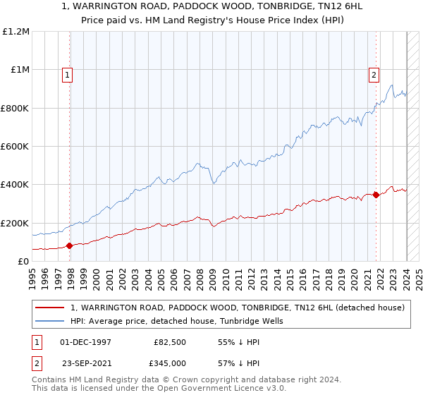 1, WARRINGTON ROAD, PADDOCK WOOD, TONBRIDGE, TN12 6HL: Price paid vs HM Land Registry's House Price Index