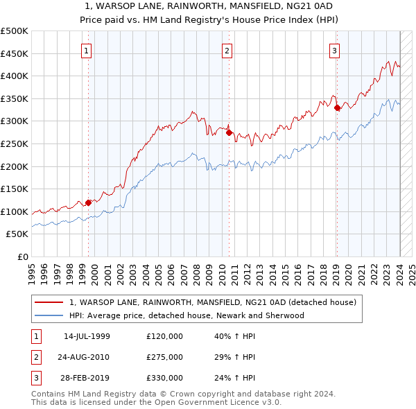 1, WARSOP LANE, RAINWORTH, MANSFIELD, NG21 0AD: Price paid vs HM Land Registry's House Price Index