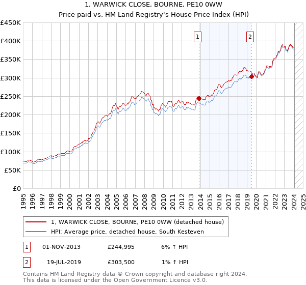 1, WARWICK CLOSE, BOURNE, PE10 0WW: Price paid vs HM Land Registry's House Price Index