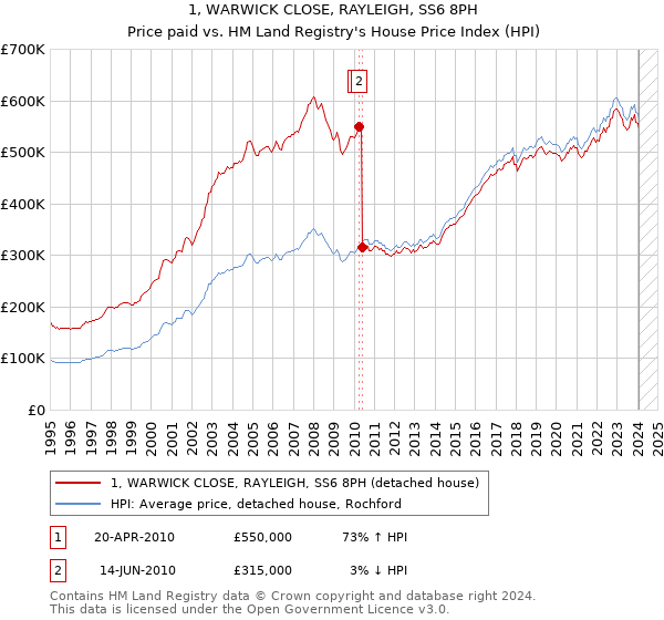 1, WARWICK CLOSE, RAYLEIGH, SS6 8PH: Price paid vs HM Land Registry's House Price Index