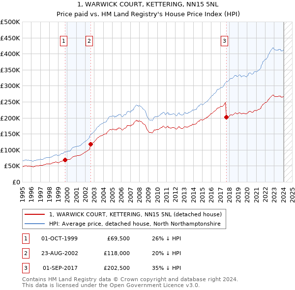 1, WARWICK COURT, KETTERING, NN15 5NL: Price paid vs HM Land Registry's House Price Index