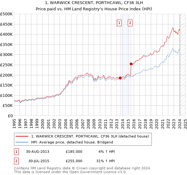 1, WARWICK CRESCENT, PORTHCAWL, CF36 3LH: Price paid vs HM Land Registry's House Price Index