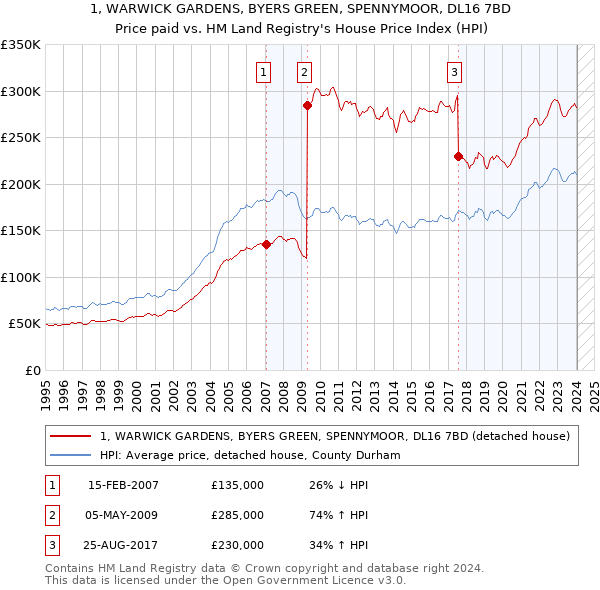 1, WARWICK GARDENS, BYERS GREEN, SPENNYMOOR, DL16 7BD: Price paid vs HM Land Registry's House Price Index