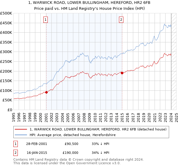 1, WARWICK ROAD, LOWER BULLINGHAM, HEREFORD, HR2 6FB: Price paid vs HM Land Registry's House Price Index