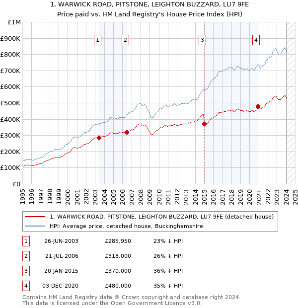 1, WARWICK ROAD, PITSTONE, LEIGHTON BUZZARD, LU7 9FE: Price paid vs HM Land Registry's House Price Index