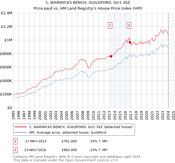 1, WARWICKS BENCH, GUILDFORD, GU1 3SZ: Price paid vs HM Land Registry's House Price Index