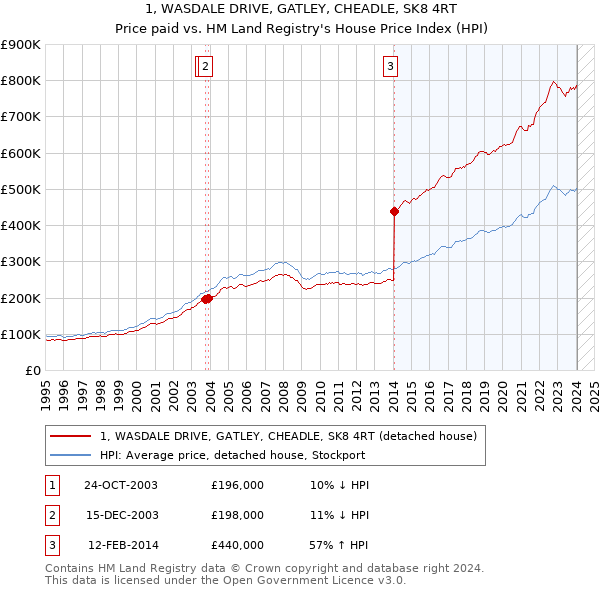 1, WASDALE DRIVE, GATLEY, CHEADLE, SK8 4RT: Price paid vs HM Land Registry's House Price Index