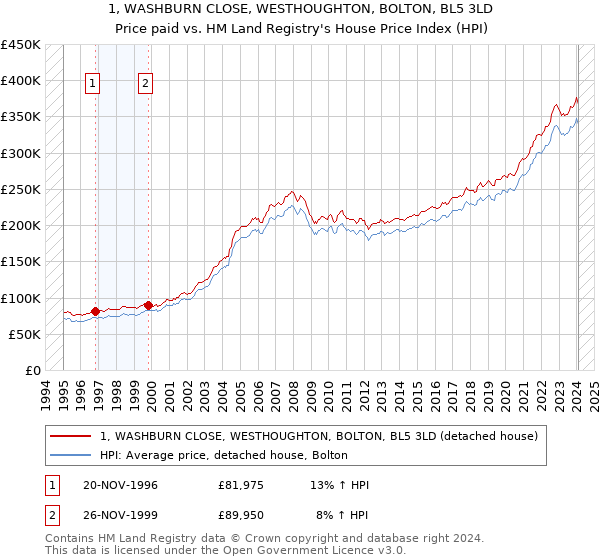 1, WASHBURN CLOSE, WESTHOUGHTON, BOLTON, BL5 3LD: Price paid vs HM Land Registry's House Price Index