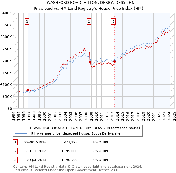 1, WASHFORD ROAD, HILTON, DERBY, DE65 5HN: Price paid vs HM Land Registry's House Price Index