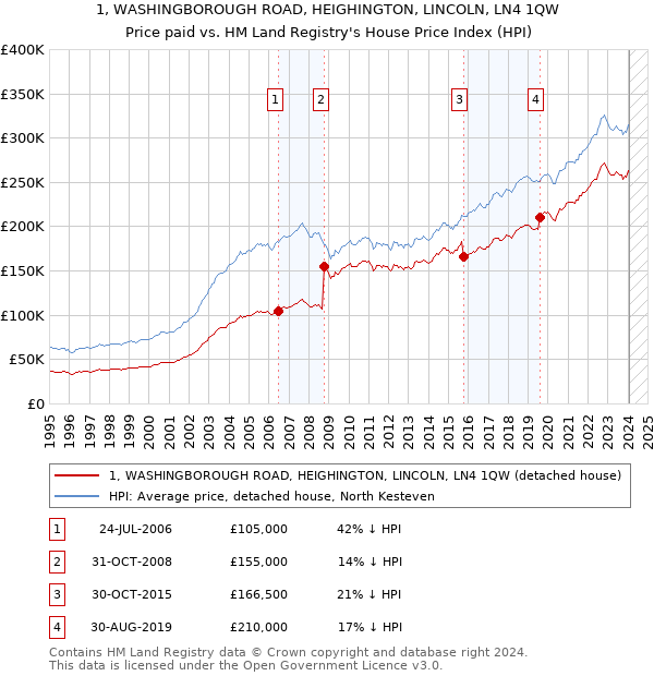 1, WASHINGBOROUGH ROAD, HEIGHINGTON, LINCOLN, LN4 1QW: Price paid vs HM Land Registry's House Price Index