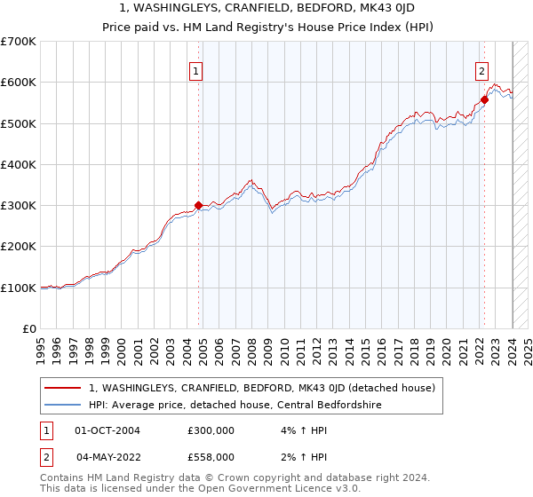 1, WASHINGLEYS, CRANFIELD, BEDFORD, MK43 0JD: Price paid vs HM Land Registry's House Price Index