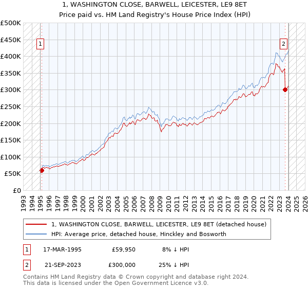 1, WASHINGTON CLOSE, BARWELL, LEICESTER, LE9 8ET: Price paid vs HM Land Registry's House Price Index