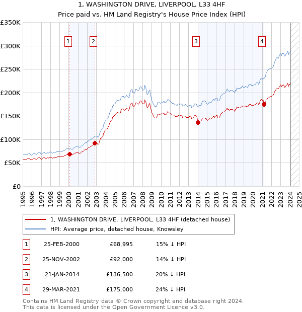 1, WASHINGTON DRIVE, LIVERPOOL, L33 4HF: Price paid vs HM Land Registry's House Price Index