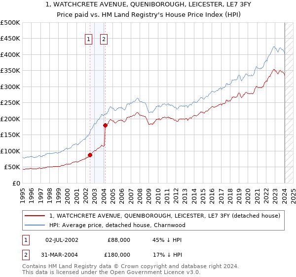 1, WATCHCRETE AVENUE, QUENIBOROUGH, LEICESTER, LE7 3FY: Price paid vs HM Land Registry's House Price Index