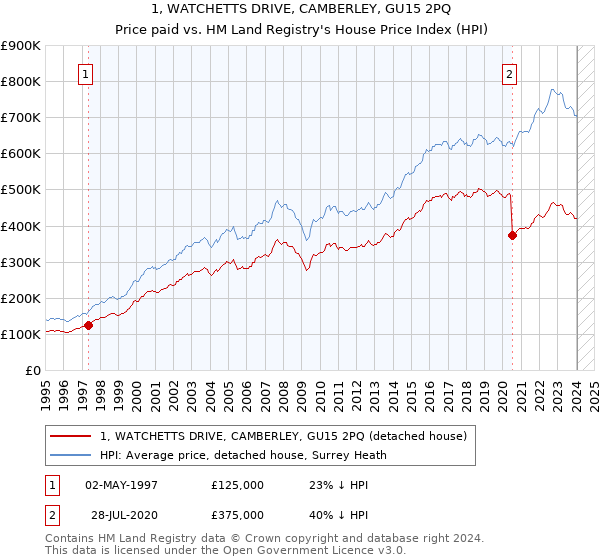 1, WATCHETTS DRIVE, CAMBERLEY, GU15 2PQ: Price paid vs HM Land Registry's House Price Index