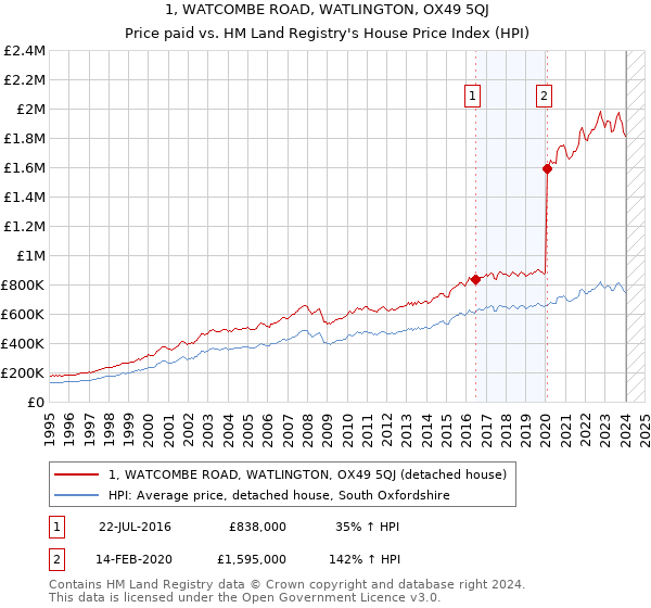 1, WATCOMBE ROAD, WATLINGTON, OX49 5QJ: Price paid vs HM Land Registry's House Price Index