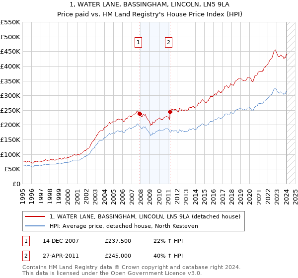 1, WATER LANE, BASSINGHAM, LINCOLN, LN5 9LA: Price paid vs HM Land Registry's House Price Index