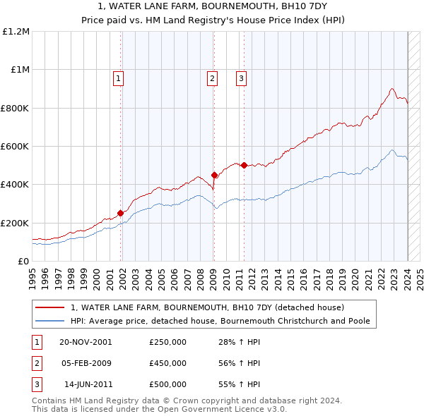 1, WATER LANE FARM, BOURNEMOUTH, BH10 7DY: Price paid vs HM Land Registry's House Price Index