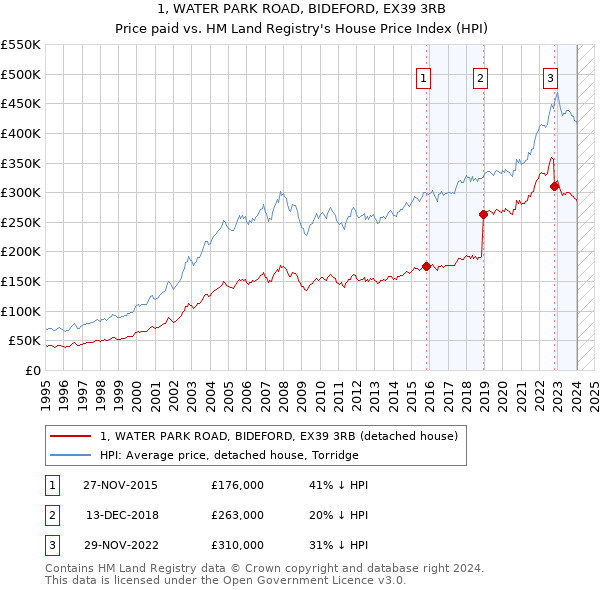 1, WATER PARK ROAD, BIDEFORD, EX39 3RB: Price paid vs HM Land Registry's House Price Index