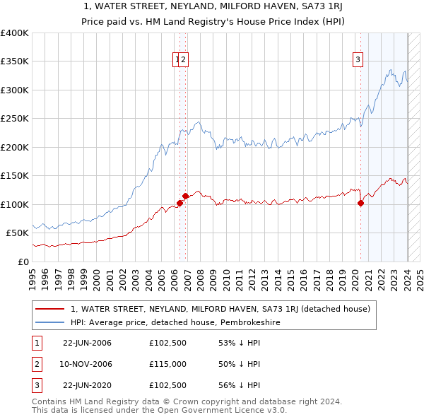 1, WATER STREET, NEYLAND, MILFORD HAVEN, SA73 1RJ: Price paid vs HM Land Registry's House Price Index