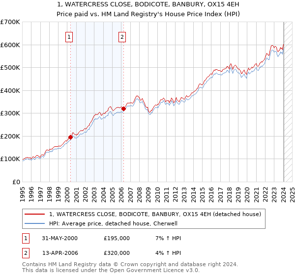 1, WATERCRESS CLOSE, BODICOTE, BANBURY, OX15 4EH: Price paid vs HM Land Registry's House Price Index