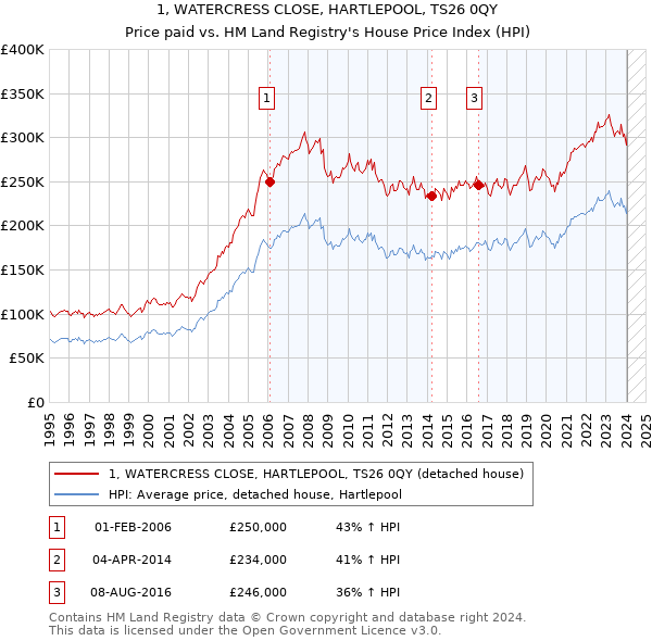 1, WATERCRESS CLOSE, HARTLEPOOL, TS26 0QY: Price paid vs HM Land Registry's House Price Index