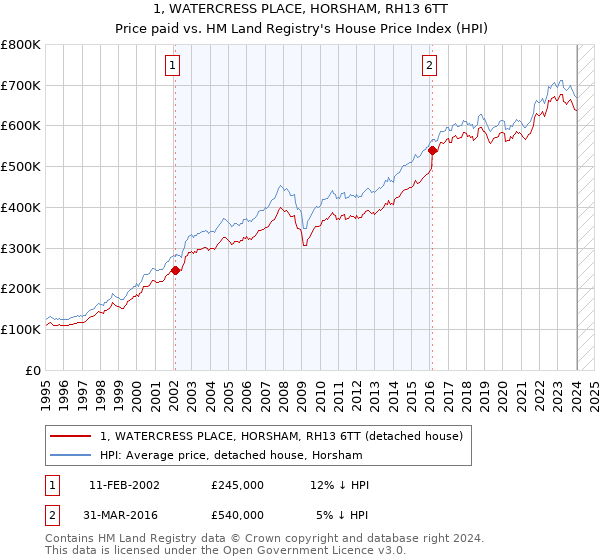 1, WATERCRESS PLACE, HORSHAM, RH13 6TT: Price paid vs HM Land Registry's House Price Index
