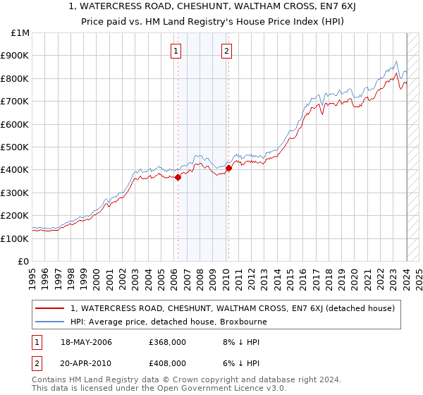 1, WATERCRESS ROAD, CHESHUNT, WALTHAM CROSS, EN7 6XJ: Price paid vs HM Land Registry's House Price Index