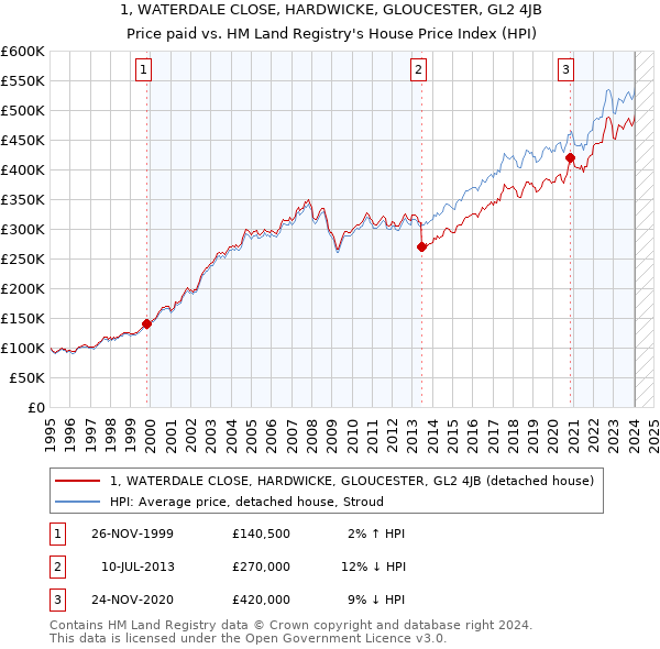 1, WATERDALE CLOSE, HARDWICKE, GLOUCESTER, GL2 4JB: Price paid vs HM Land Registry's House Price Index