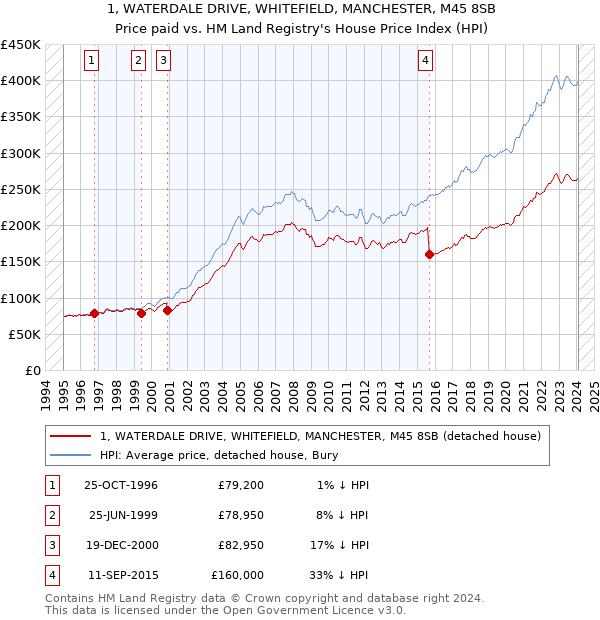 1, WATERDALE DRIVE, WHITEFIELD, MANCHESTER, M45 8SB: Price paid vs HM Land Registry's House Price Index