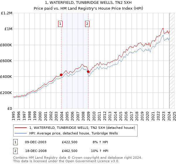 1, WATERFIELD, TUNBRIDGE WELLS, TN2 5XH: Price paid vs HM Land Registry's House Price Index