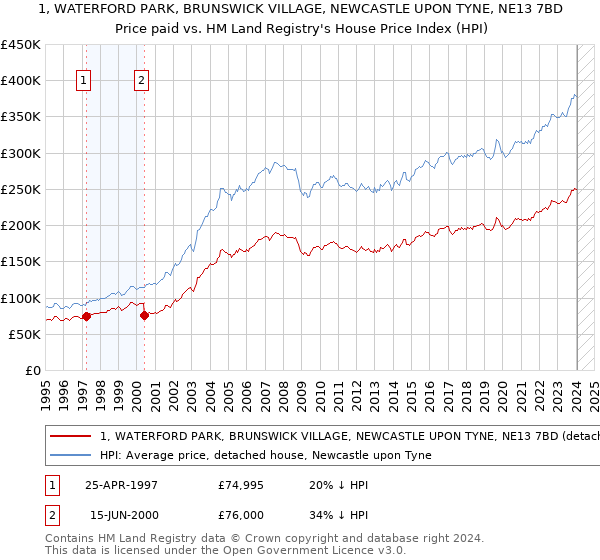 1, WATERFORD PARK, BRUNSWICK VILLAGE, NEWCASTLE UPON TYNE, NE13 7BD: Price paid vs HM Land Registry's House Price Index