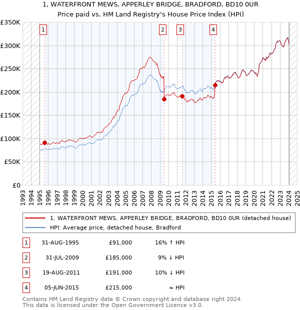 1, WATERFRONT MEWS, APPERLEY BRIDGE, BRADFORD, BD10 0UR: Price paid vs HM Land Registry's House Price Index