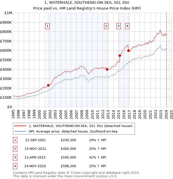 1, WATERHALE, SOUTHEND-ON-SEA, SS1 3SU: Price paid vs HM Land Registry's House Price Index