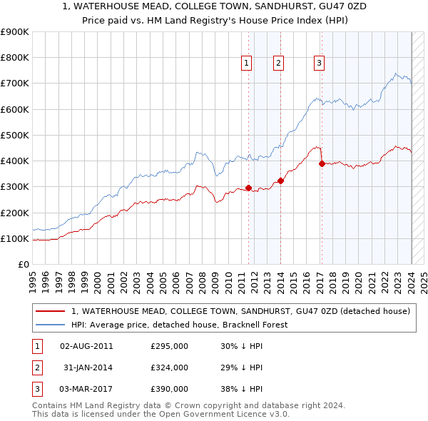 1, WATERHOUSE MEAD, COLLEGE TOWN, SANDHURST, GU47 0ZD: Price paid vs HM Land Registry's House Price Index