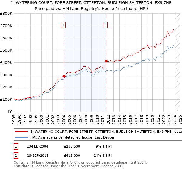 1, WATERING COURT, FORE STREET, OTTERTON, BUDLEIGH SALTERTON, EX9 7HB: Price paid vs HM Land Registry's House Price Index