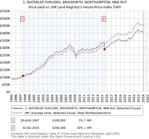 1, WATERLEE FURLONG, BRIXWORTH, NORTHAMPTON, NN6 9UY: Price paid vs HM Land Registry's House Price Index