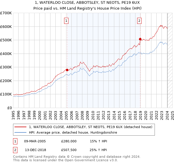 1, WATERLOO CLOSE, ABBOTSLEY, ST NEOTS, PE19 6UX: Price paid vs HM Land Registry's House Price Index