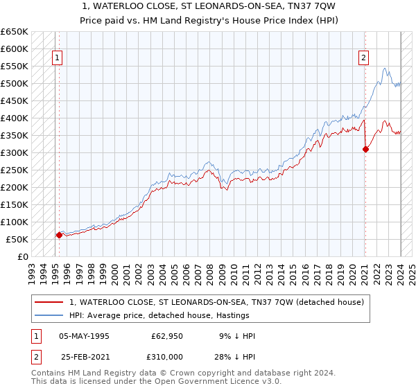 1, WATERLOO CLOSE, ST LEONARDS-ON-SEA, TN37 7QW: Price paid vs HM Land Registry's House Price Index