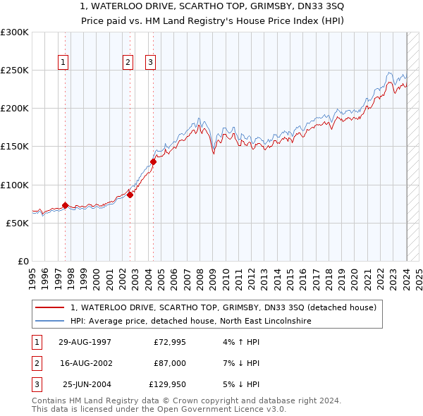1, WATERLOO DRIVE, SCARTHO TOP, GRIMSBY, DN33 3SQ: Price paid vs HM Land Registry's House Price Index