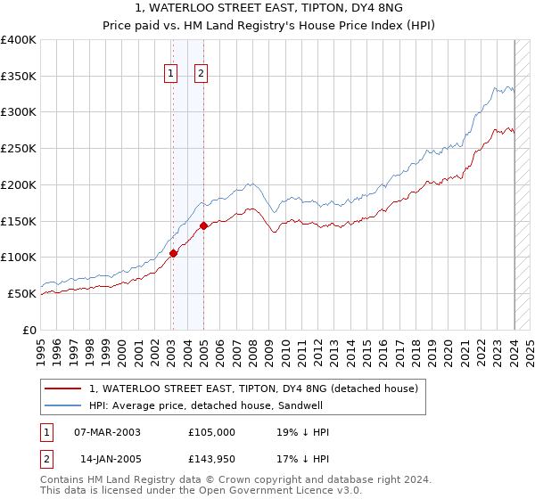1, WATERLOO STREET EAST, TIPTON, DY4 8NG: Price paid vs HM Land Registry's House Price Index