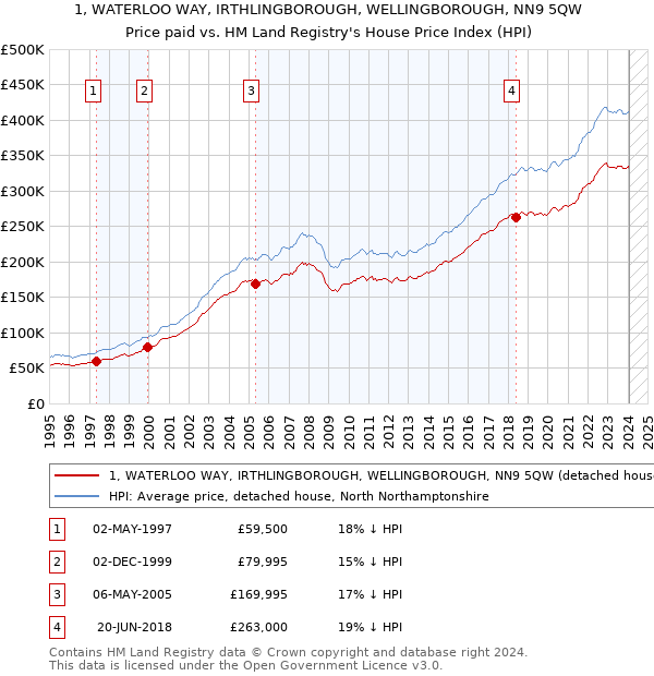 1, WATERLOO WAY, IRTHLINGBOROUGH, WELLINGBOROUGH, NN9 5QW: Price paid vs HM Land Registry's House Price Index