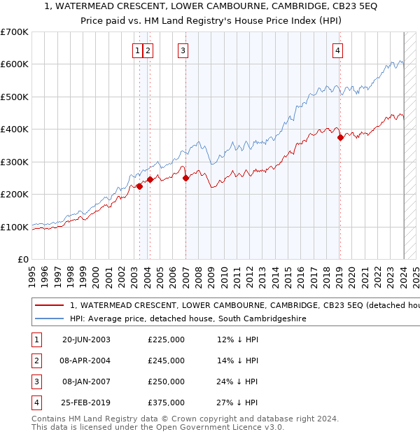 1, WATERMEAD CRESCENT, LOWER CAMBOURNE, CAMBRIDGE, CB23 5EQ: Price paid vs HM Land Registry's House Price Index