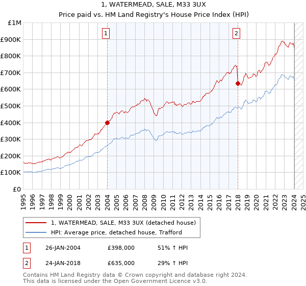 1, WATERMEAD, SALE, M33 3UX: Price paid vs HM Land Registry's House Price Index